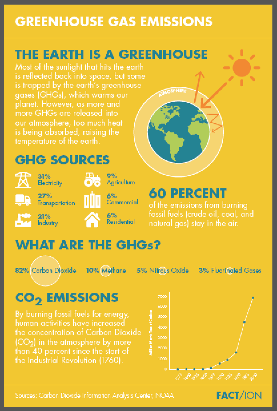 FACT/ION GHG Emissions infographic