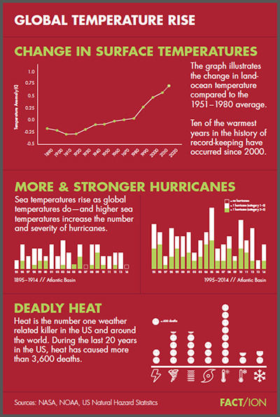 FACT/ION Global Temperature Rise infographic
