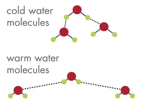 illustration of the properties of the hydrogen bonds in warm and cold water